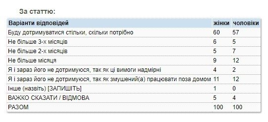 Большинство украинцев готовы продолжать сидеть в самоизоляции – результаты соцопросов