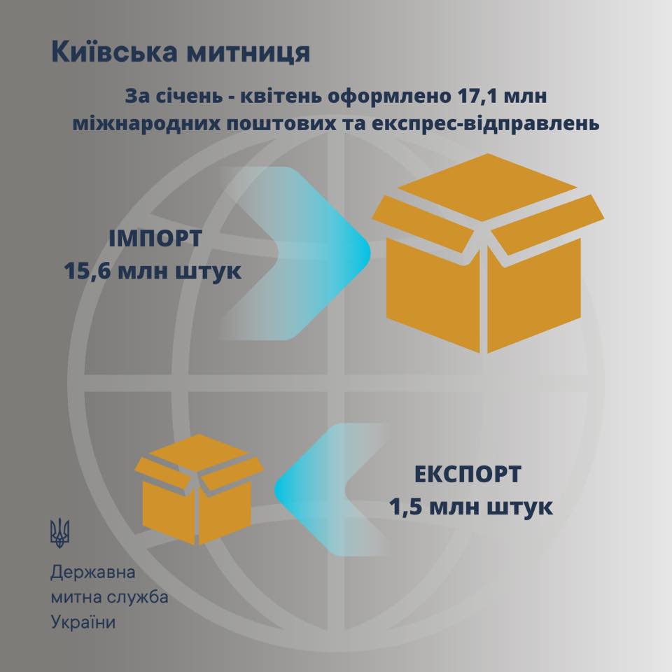 Украинцы в 10 раз чаще заказывают международные посылки, чем отправляют их, - Киевская таможня