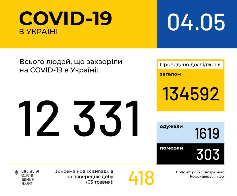 В Украине за сутки зафиксировано 418 новых случаев заболевания COVID-19 (инфографика)