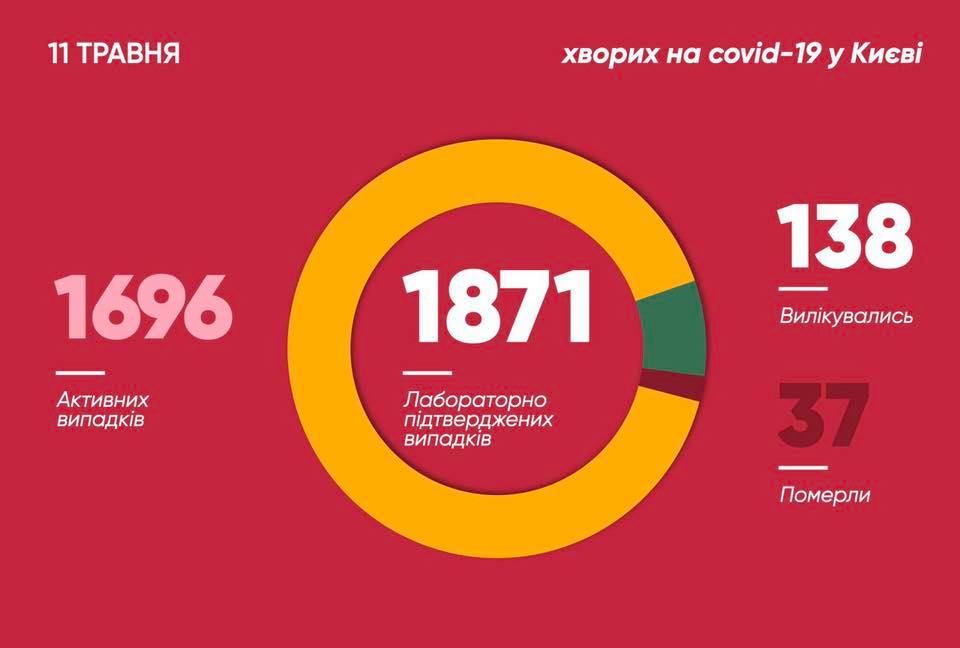 В Киеве за сутки больше всего новых случаев коронавирусной болезни зафиксировано в Оболонском районе