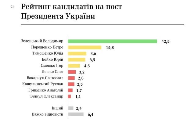 Киевляне готовы голосовать за мэра Киева Кличко и президента Зеленского - результаты соцопросов