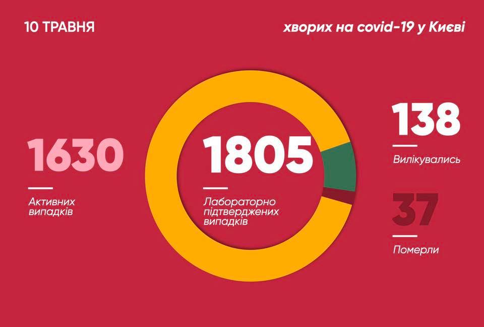 В Киеве вновь зарегистрировано три летальных случая коронавирусной болезни за сутки