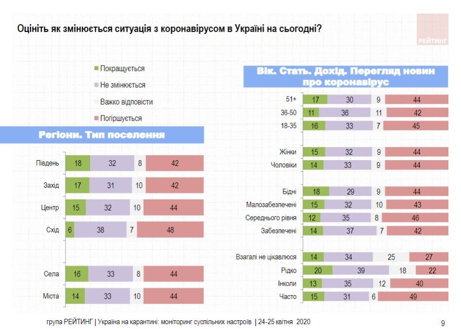 Большинство украинцев готовы продолжать сидеть в самоизоляции – результаты соцопросов