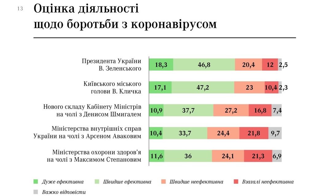 Киевляне готовы голосовать за мэра Киева Кличко и президента Зеленского - результаты соцопросов