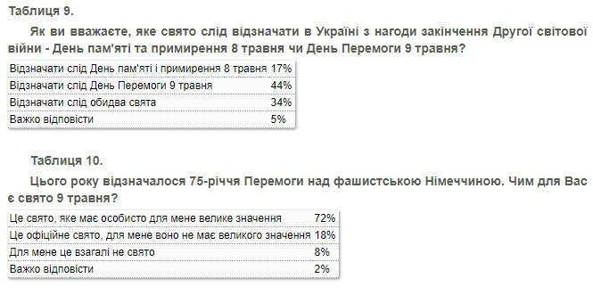 Рейтинг президента Зеленского и “Слуги народа” снова падает – результаты соцопроса