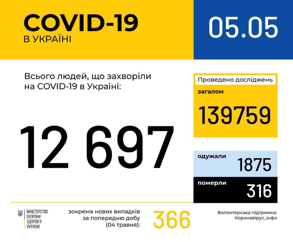 В Украине за сутки зарегистрировано 366 случаев заболевания COVID-19 (инфографика)