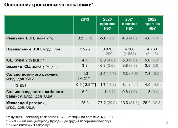 Наскільки впаде економіка та як цьому запобігти