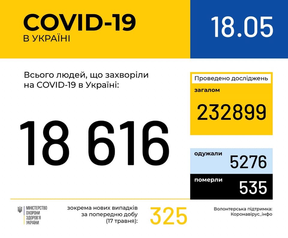 За сутки в Украине зарегистрировано 325 новых случаев COVID-19 (инфографика)