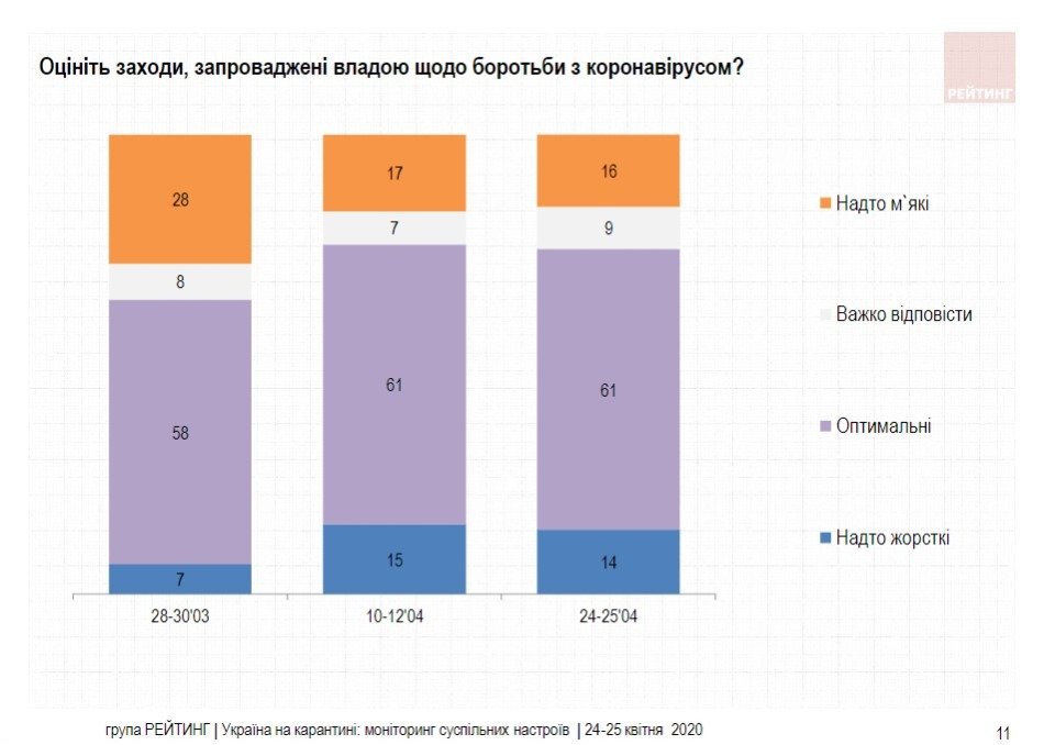 Большинство украинцев готовы продолжать сидеть в самоизоляции – результаты соцопросов