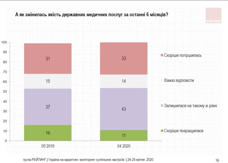 Большинство украинцев готовы продолжать сидеть в самоизоляции – результаты соцопросов