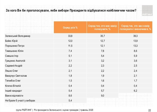 Рейтинг президента Зеленского и “Слуги народа” снова падает – результаты соцопроса