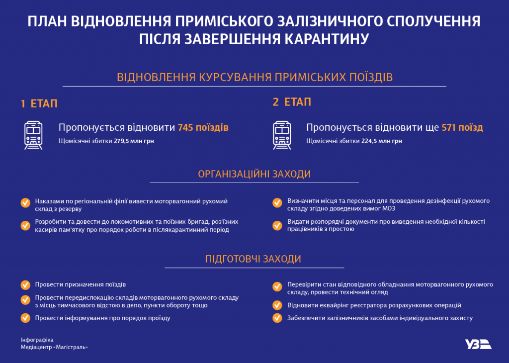 “Укрзализныця” разработала план поэтапного восстановления пригородного сообщения (инфографика)