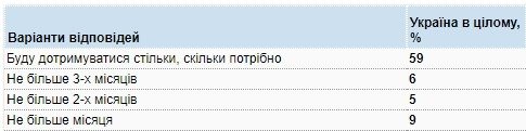 Большинство украинцев готовы продолжать сидеть в самоизоляции – результаты соцопросов