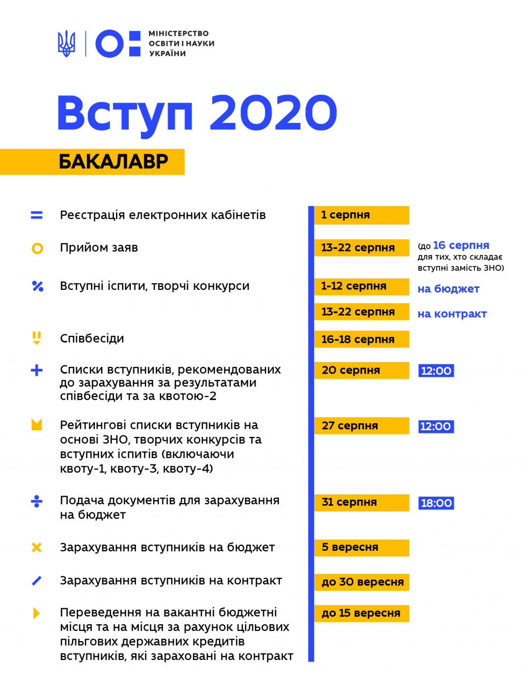 Минобразования Украины изменило сроки вступительной кампании (инфографика)