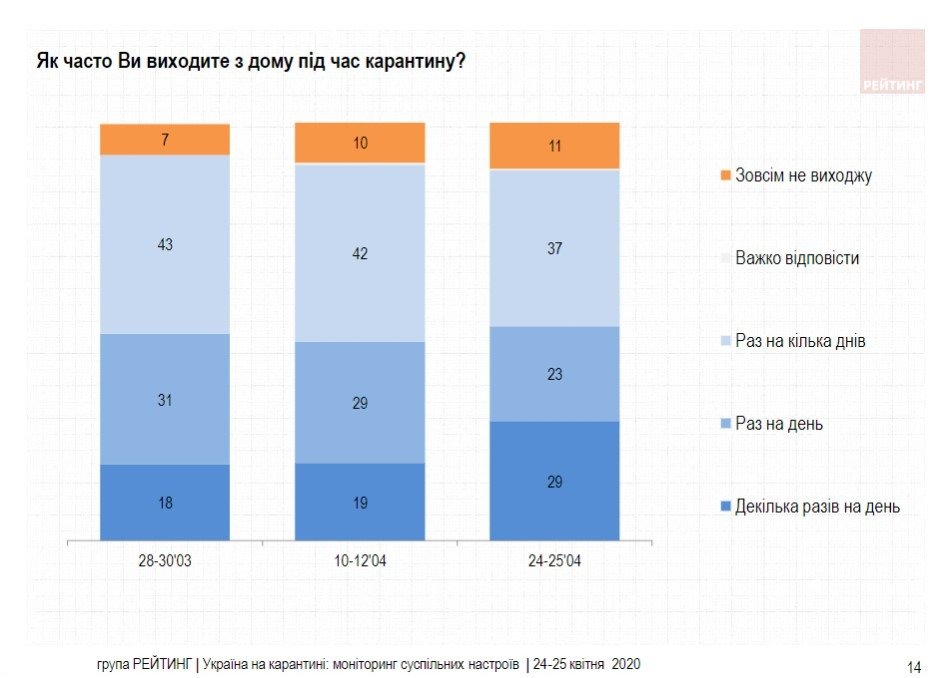 Большинство украинцев готовы продолжать сидеть в самоизоляции – результаты соцопросов