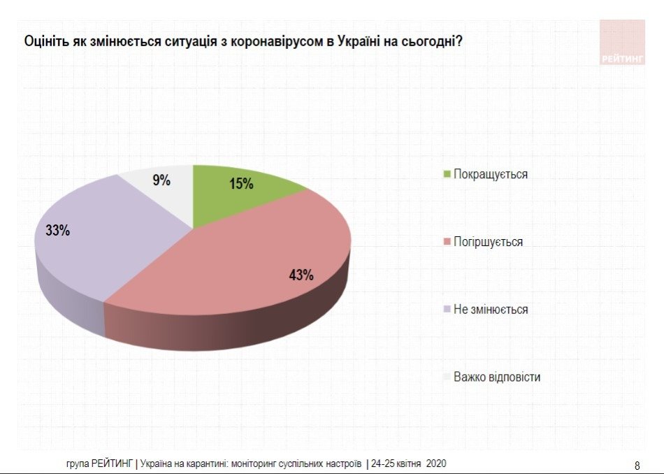 Большинство украинцев готовы продолжать сидеть в самоизоляции – результаты соцопросов