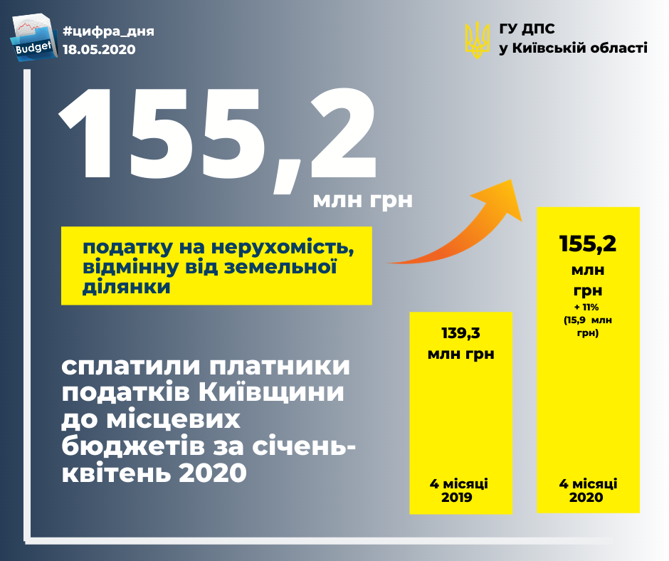 За год на Киевщине на 11% выросла сумма уплаченного налога на недвижимость