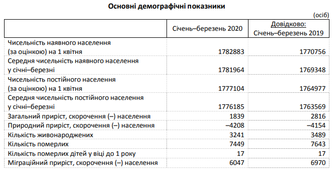 Население Киевщины продолжает увеличиваться только за счет миграции