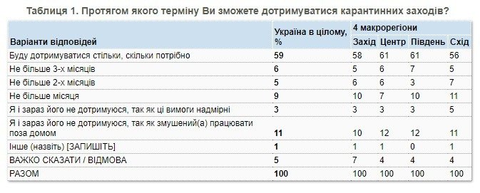 Большинство украинцев готовы продолжать сидеть в самоизоляции – результаты соцопросов