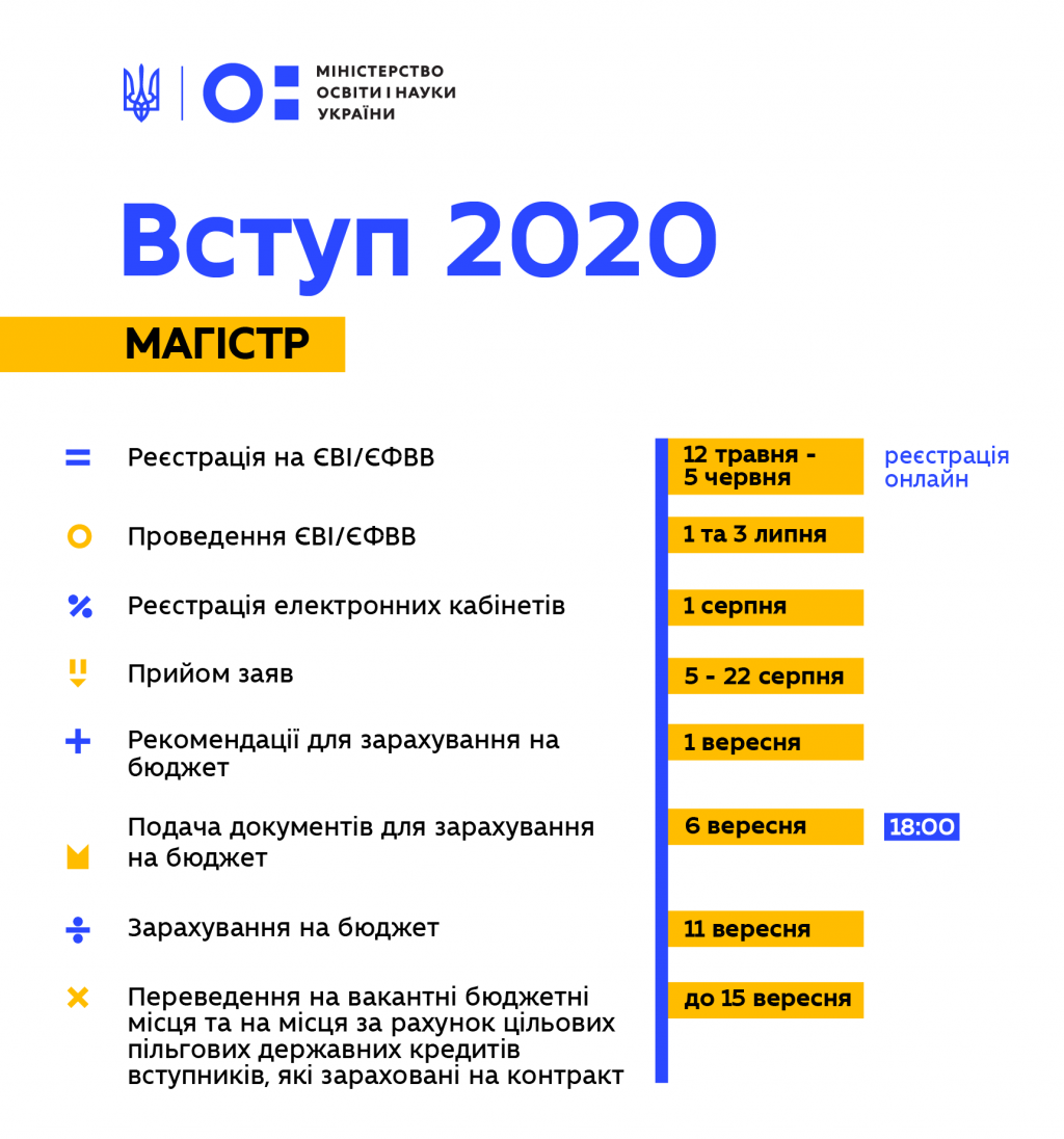 Минобразования Украины изменило сроки вступительной кампании (инфографика)