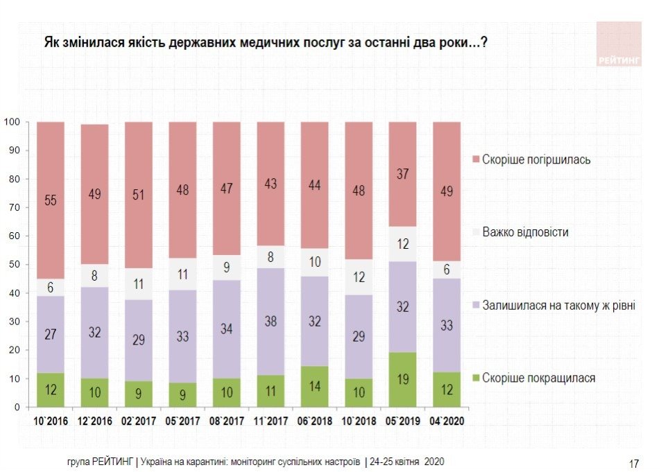 Большинство украинцев готовы продолжать сидеть в самоизоляции – результаты соцопросов