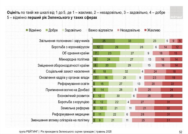 Рейтинг президента Зеленского и “Слуги народа” снова падает – результаты соцопроса