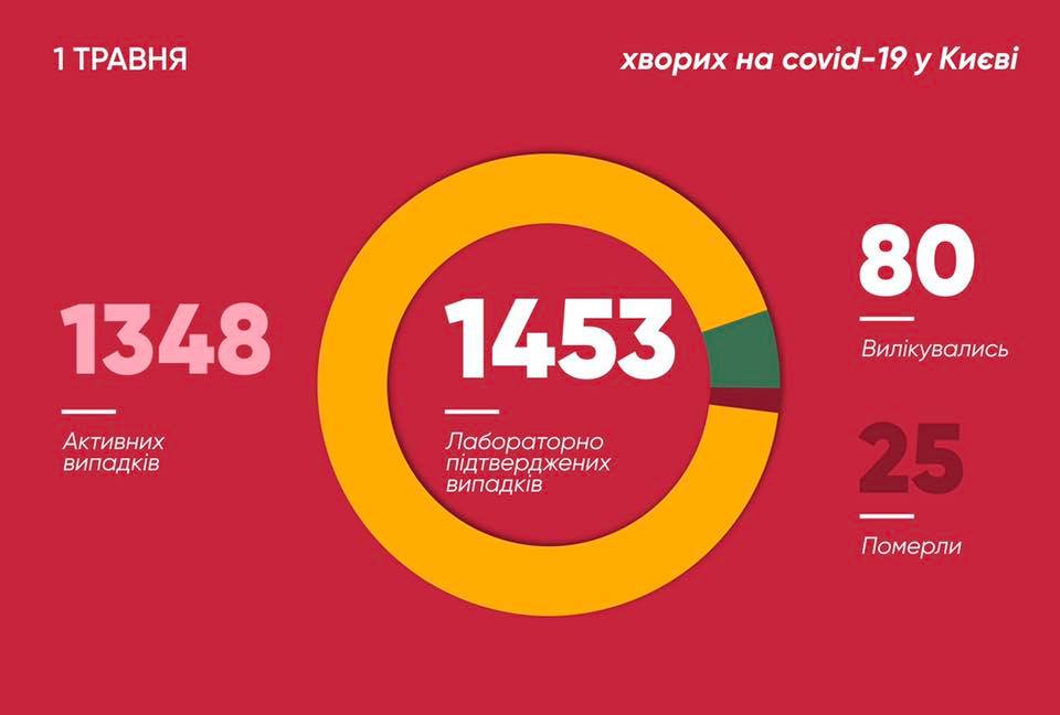 За сутки в Киеве коронавирус выявили у 52 человек