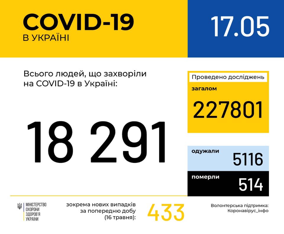 За сутки в Украине зафиксировано 433 новых случая COVID-19 (инфографика)