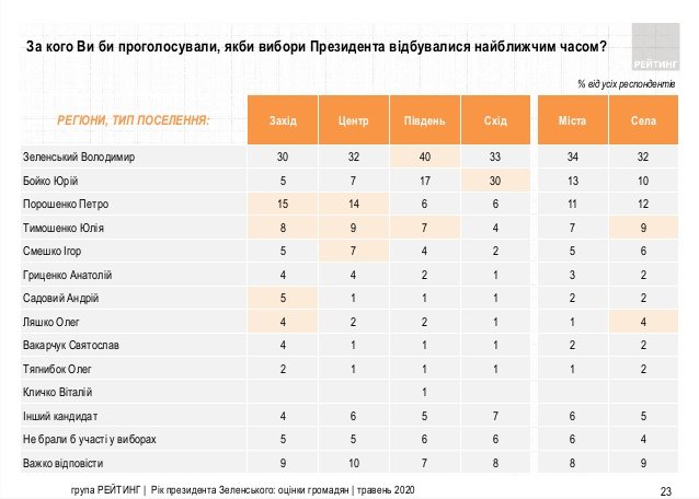 Рейтинг президента Зеленского и “Слуги народа” снова падает – результаты соцопроса