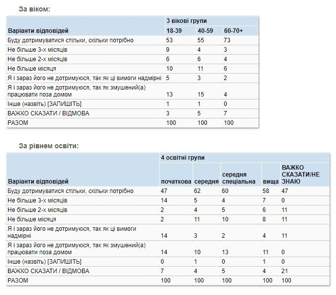 Большинство украинцев готовы продолжать сидеть в самоизоляции – результаты соцопросов