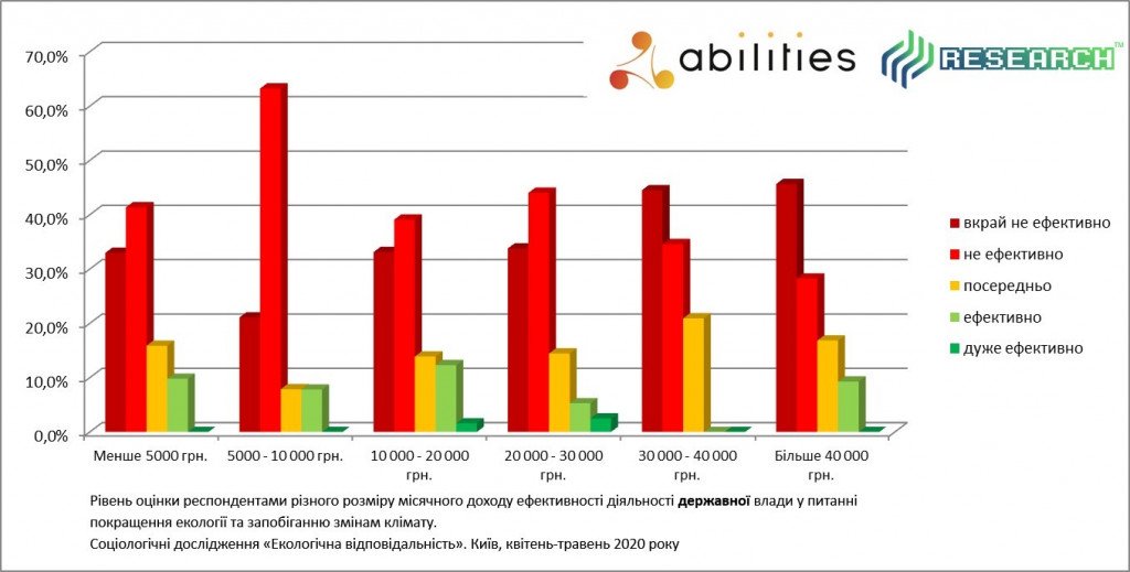 Киевляне считают местную и государственную власти ответственными за сохранение окружающей среды - результаты соцопроса