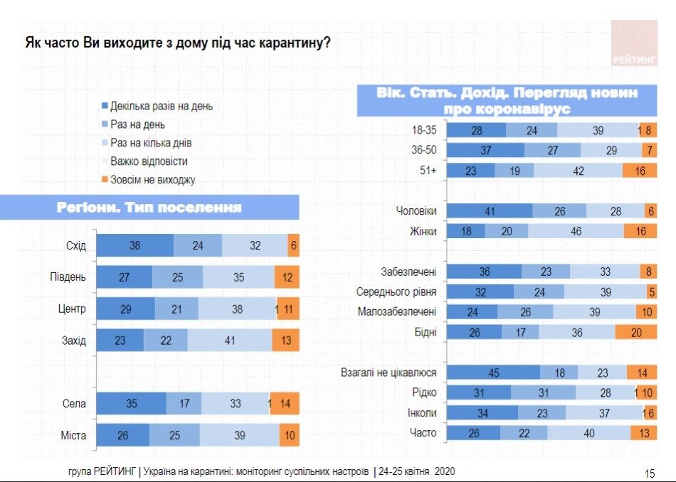 Большинство украинцев готовы продолжать сидеть в самоизоляции – результаты соцопросов