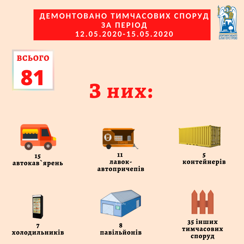 За неделю в Киеве демонтировали 81 временное сооружение (инфографика)