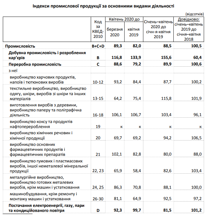 Индекс промпроизводства Киевщины за январь-апрель 2020 года упал более чем на 10%