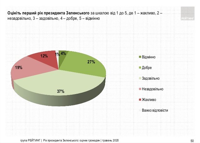 Рейтинг президента Зеленского и “Слуги народа” снова падает – результаты соцопроса