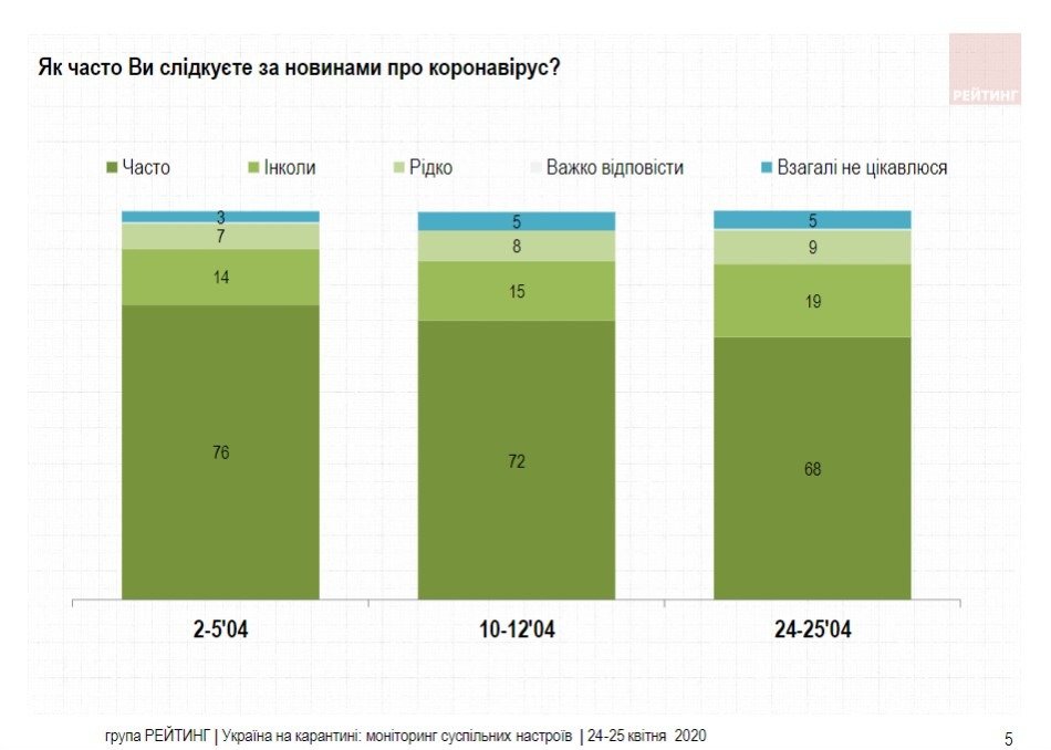 Большинство украинцев готовы продолжать сидеть в самоизоляции – результаты соцопросов