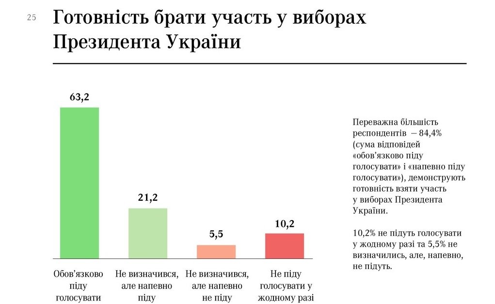 Киевляне готовы голосовать за мэра Киева Кличко и президента Зеленского - результаты соцопросов