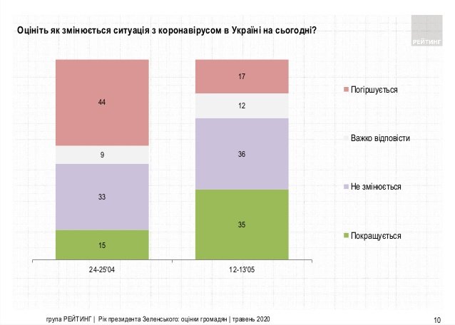 Рейтинг президента Зеленского и “Слуги народа” снова падает – результаты соцопроса