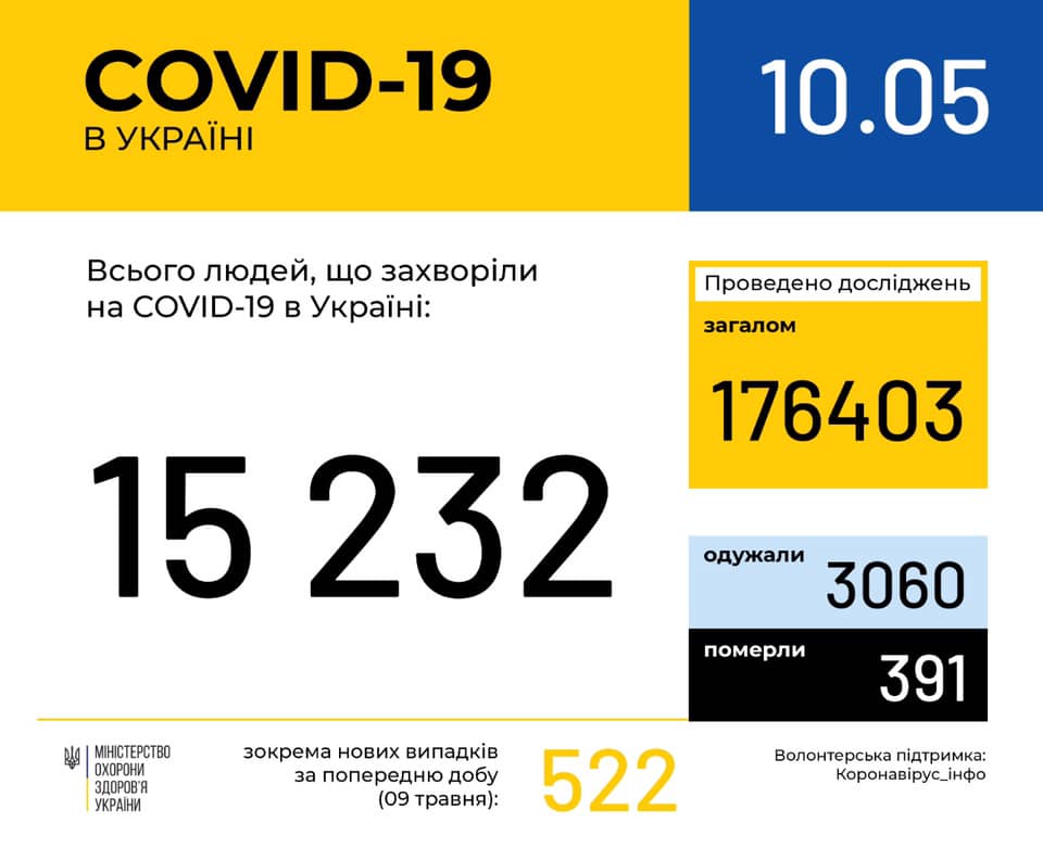 Количество подтвержденных случаев коронавирусной болезни в Украине превысило 15 тысяч