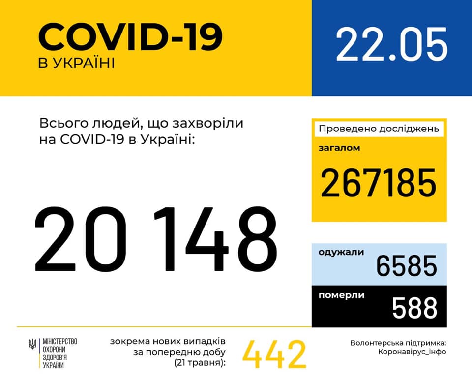 Количество случаев заболевания COVID-19 в Украине перевалило за 20 тысяч