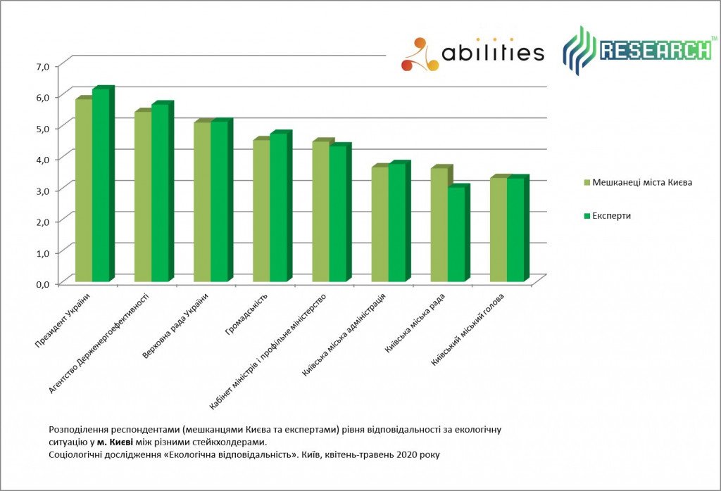 Киевляне считают местную и государственную власти ответственными за сохранение окружающей среды - результаты соцопроса