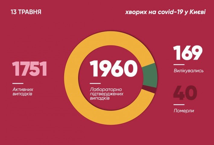 За минувшие сутки от коронавирусной болезни в Киеве скончались два человека