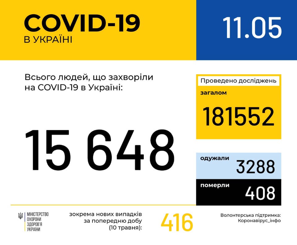 За сутки в Украине зафиксировано более 400 новых случаев заболевания COVID-19