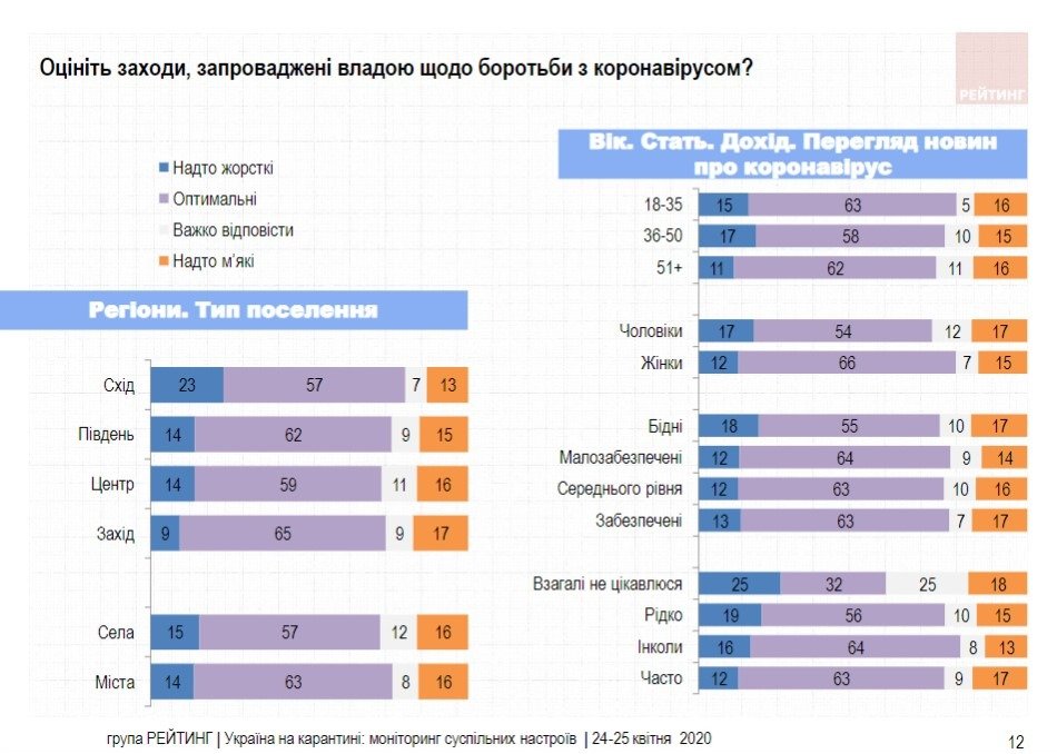 Большинство украинцев готовы продолжать сидеть в самоизоляции – результаты соцопросов