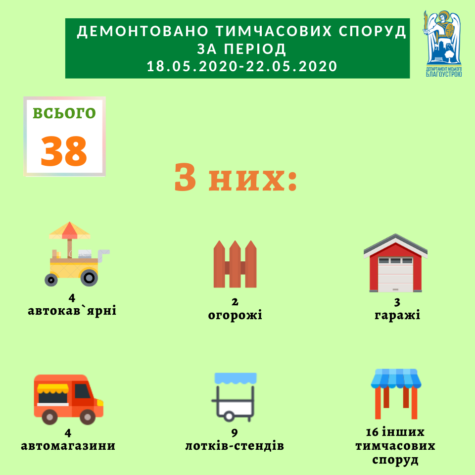 За неделю в Киеве демонтировали 38 МАФов (адреса, инфографика)