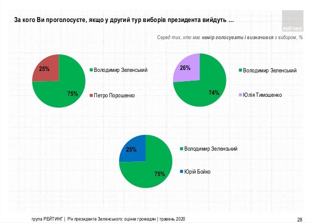 Рейтинг президента Зеленского и “Слуги народа” снова падает – результаты соцопроса