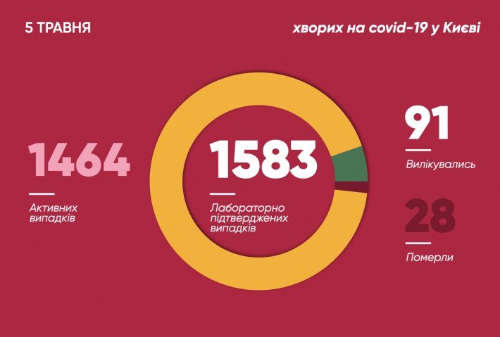 За минувшие сутки в Киеве коронавирус обнаружили у 48 человек (инфографика, видео)