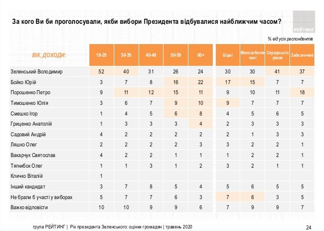 Рейтинг президента Зеленского и “Слуги народа” снова падает – результаты соцопроса