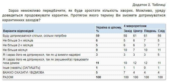 Большинство украинцев готовы продолжать сидеть в самоизоляции – результаты соцопросов