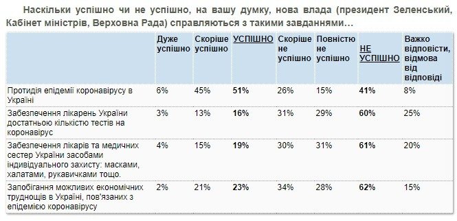 Рейтинг президента Зеленского и “Слуги народа” снова падает – результаты соцопроса